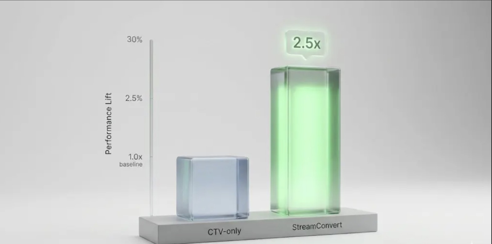 Show Me the Money: Why CTV-Only Campaigns Leave ROI on the Table